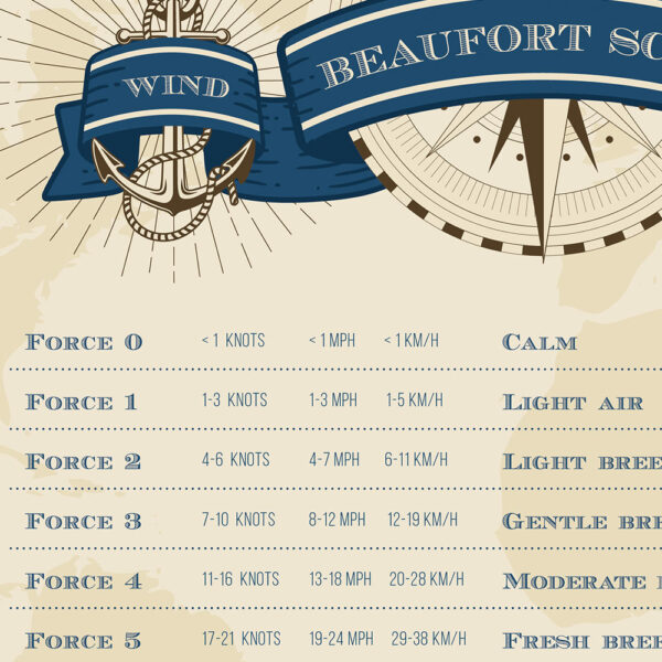 Beaufort Scale poster to describe the strength of the wind and the state of the sea, zoom
