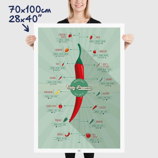Scoville Hot Peppers Scale Poster size 70x100cm, 28x40"