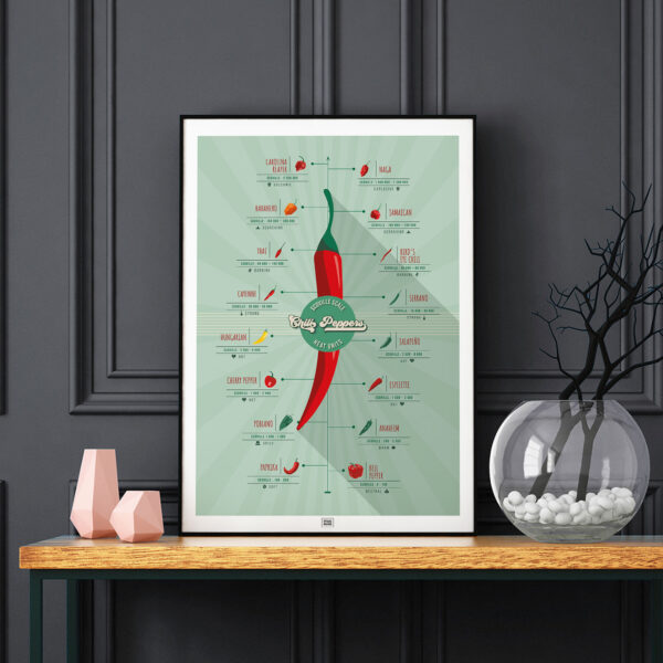 Scoville Hot Peppers Scale Poster dark background