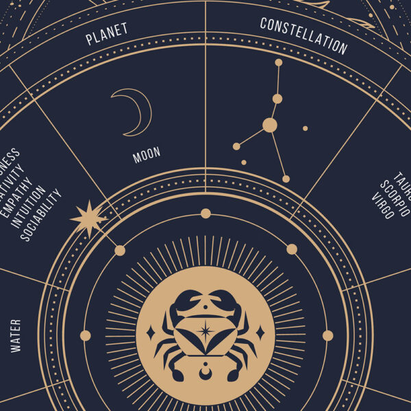 cancer zodiac poster, Astrology Poster of zodiac sign poster, zoom